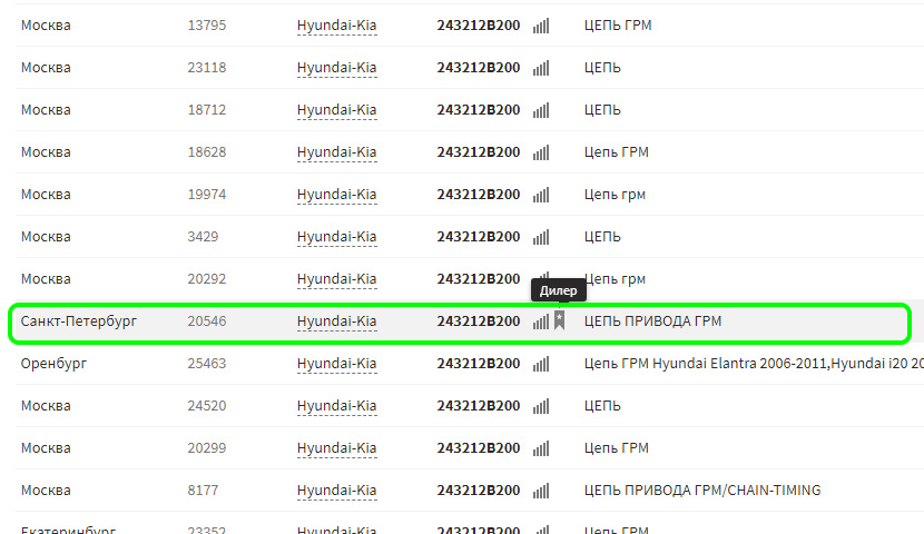 Цены на цепь ГРМ Хендай Солярис