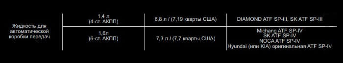 Заправочные объемы масла АКПП Hyundai Solaris 2011-2017 гг