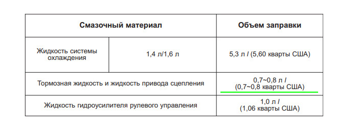 Сколько тормозной жидкости нужно для замены Хендай Солярис