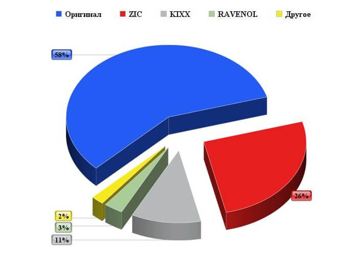 Какие марки масел выбирают владельцы Киа Рио 3