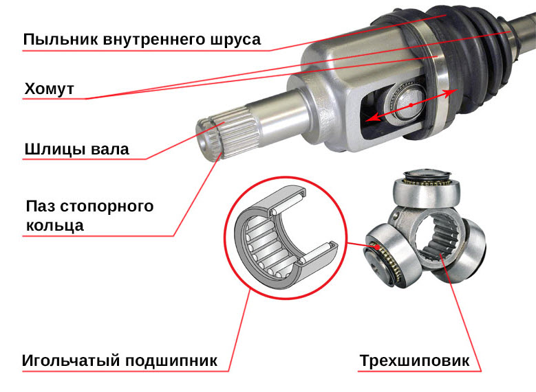 ШРУС: устройство, принцип работы, виды, расшифровка