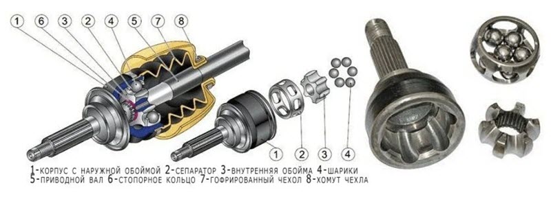 ШРУС: устройство, принцип работы, виды, расшифровка