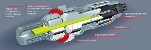 Кислородный датчик (лямбда-зонд): как влияет на расход топлива и разгон автомобиля