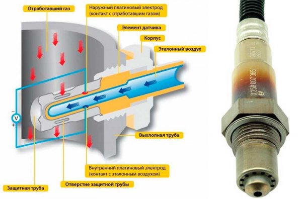 Кислородный датчик (лямбда-зонд): как влияет на расход топлива и разгон автомобиля