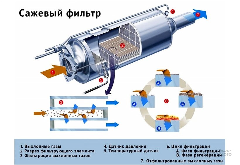 Схема работы сажевого фильтра
