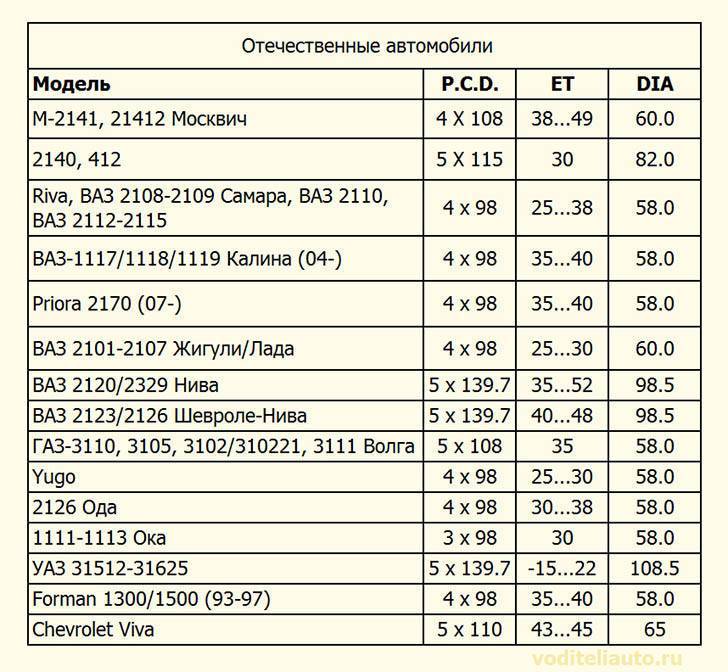 Что такое вылет диска автомобиля