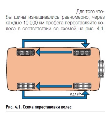 Схема перестановки колес для равномерного износа 