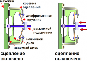 Принцип работы сцепления