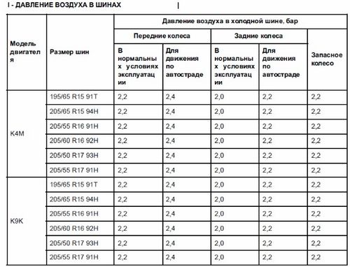 График давления в шинах