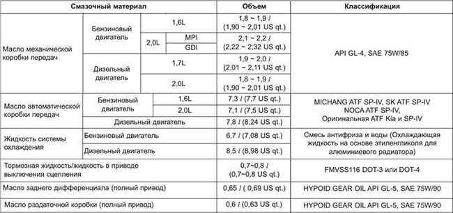 карта смазки киа спортейдж