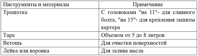 Инструменты и материалы, необходимые для замены масла