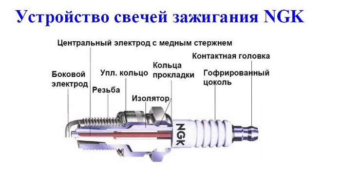 Иридиевые свечи зажигания NGK, подбор по автомобилю, расшифровка и маркировка свечей NGK