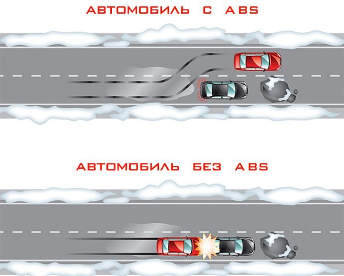 Авто с АБС и без