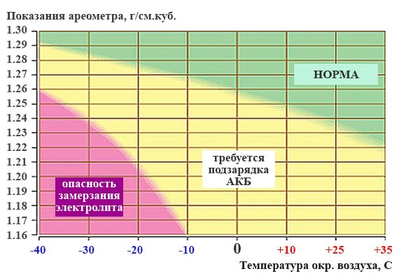 Зависимость плотности от температуры