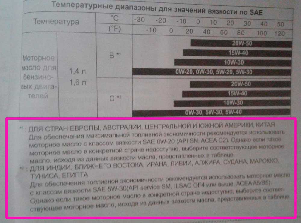 Масло для Хендай Солярис: какое лучше заливать в двигатель, оригинальное, рекомендованное моторное, допуски, рейтинг, таблица, периодичность замены