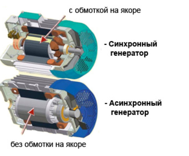 Генератор автомобиля, принцип работы и устройство, мощностные характеристики, напряжение выдаваемого тока, размеры и схема