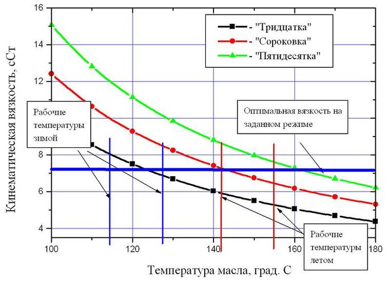 вязкость масла