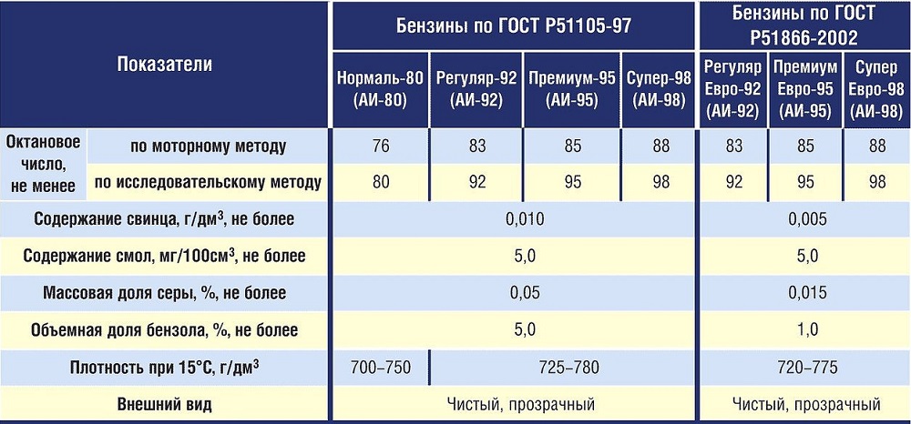 Основные показатели качества автомобильных бензинов Характеристики автомобильных бензинов