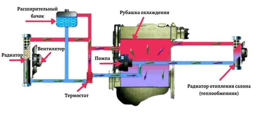 Принципиальная схема охлаждения ДВС