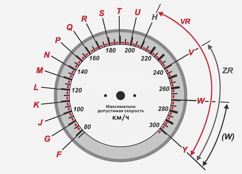 индекс скорости шин