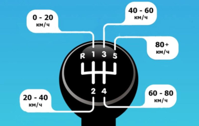 Как правильно переключать передачи на МКПП, чтобы не спалить сцепление