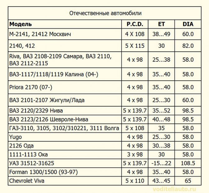 Что означает ET-вылет на дисках автомобиля