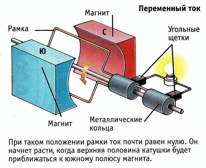 Генератор автомобиля, принцип работы и устройство, мощностные характеристики, напряжение выдаваемого тока, размеры и схема