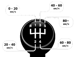 Когда переключать передачи на «механике»: порядок переключения передач и особенности