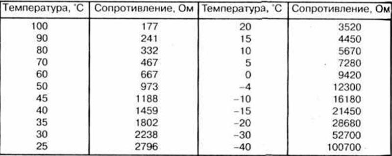 Таблица зависимости температура и сопротивление ДТОЖ