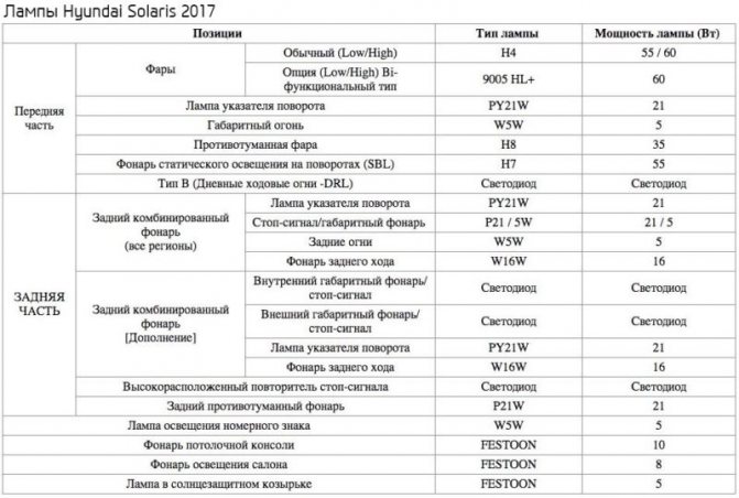 Какие лампочки стоят в противотуманках на хёндай солярис
