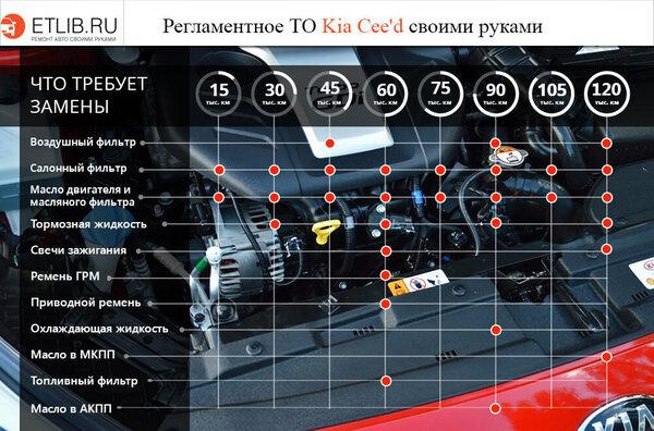 Brukerveiledning for Kia Cid