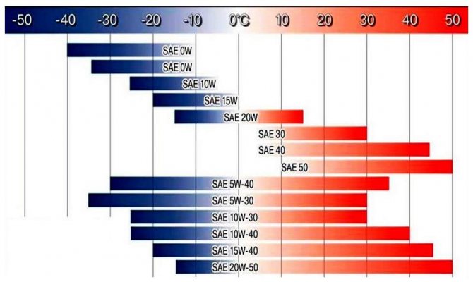 Таблица вязкости моторного масла